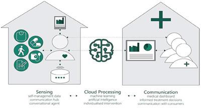 Consensus on Recommended Functions of a Smart Home System to Improve Self-Management Behaviors in People With Heart Failure: A Modified Delphi Approach